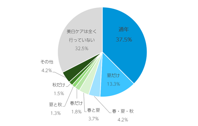 美白で目指す「〇〇な肌」年代で違い。10代は白さ、20代はキメ、30代以降はシミ