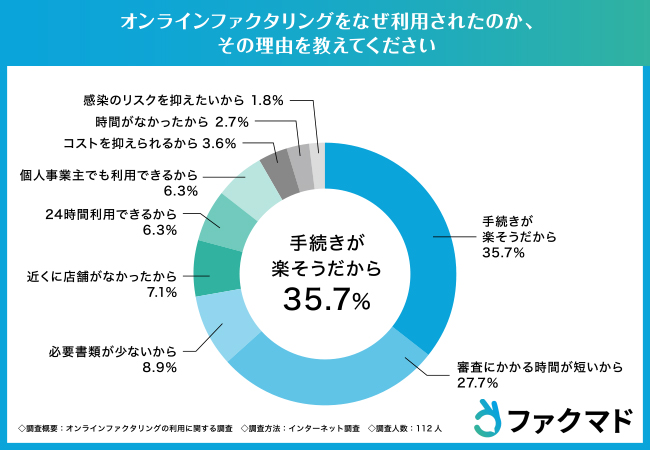 オンラインファクタリングの手数料は6%以下が70%以上！入金時間は2～5時間が最多
