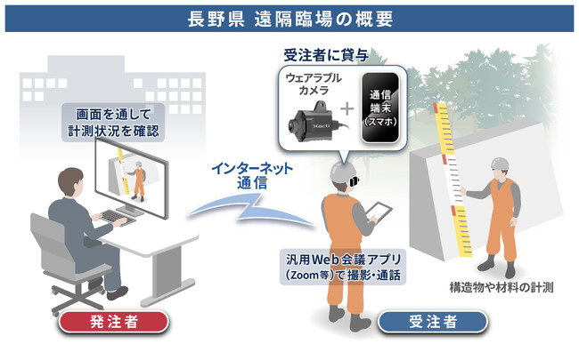 長野県、ザクティのウェアラブルカメラ採用で『遠隔臨場』実施を促進