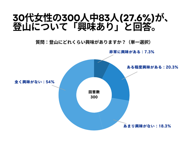 30代女性の300人中83人(27.6%)が、登山について「興味あり」と回答【登山に関するアンケート】
