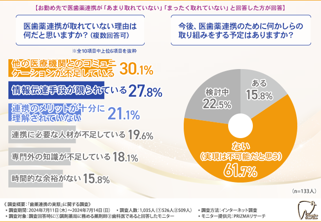 【薬剤師と歯科医1,035名に調査】8割以上が医歯薬連携においてコスト面でのメリットもあると回答!