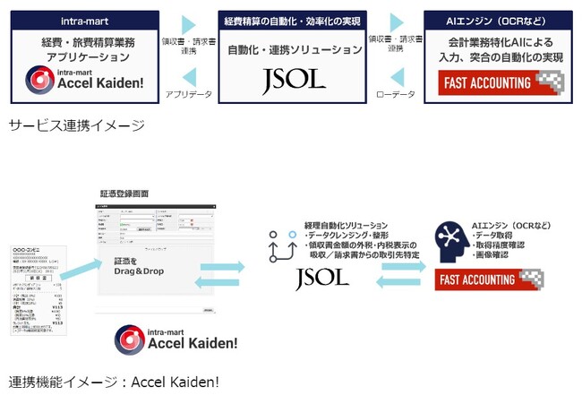 「intra-mart Accel Kaiden!経費旅費」が「Robota（AI-OCR）」と連携