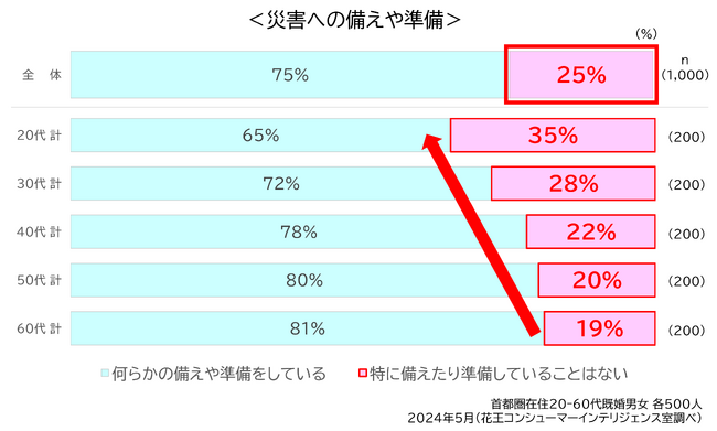 首都圏在住者の災害への備え 75%止まり　災害時の断水で困らない！非常時に備える衛生対策