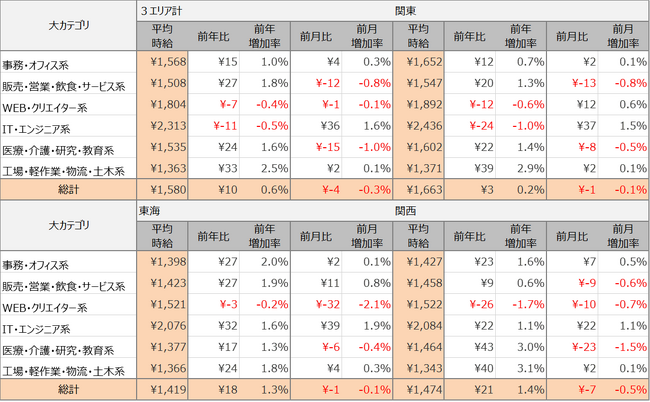 2024年7月度派遣求人　3大都市圏の平均時給は1,580円