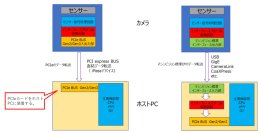 GPUダイレクト機能によって大容量データを長時間取込が可能なPCIeシステム。新たに3種類のカメラが追加され、フルHDで3,000フレームの高速取込を実現