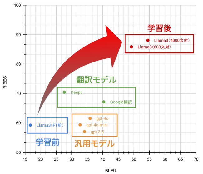【京大発・松尾研発スタートアップ エムニ】ファインチューニングを用いた特許翻訳特化型LLMの開発において、GPT-4oや翻訳モデルを凌駕する性能を達成