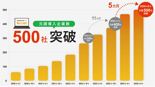 リバスタの建設現場施工管理サービス『Buildee』　導入した元請会社数が500社を突破