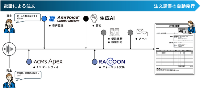 アドバンスト・メディアとデータ・アプリケーション、「音声注文AI解析ソリューション」のPoC（※1）を実施