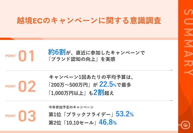 【越境EC売上増加の鍵は、効果的なキャンペーン戦略】約半数が、キャンペーンで「売上増加」を実感　1回あたりの平均予算は「200万～500万円」が最多、「1,000万円以上」も2割超え