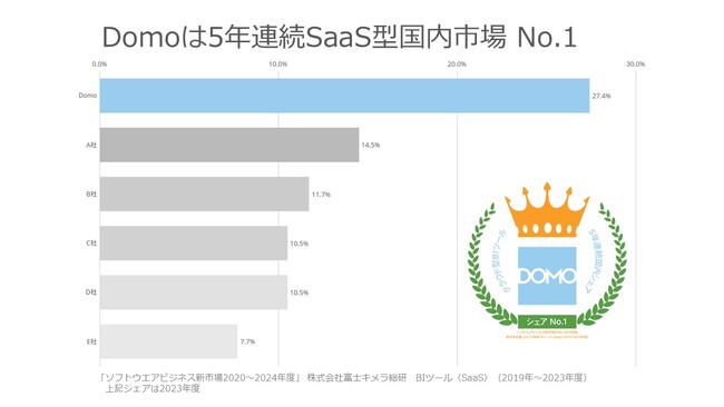 Domo、5年連続SaaS型BIツール国内市場シェアNo.1を獲得