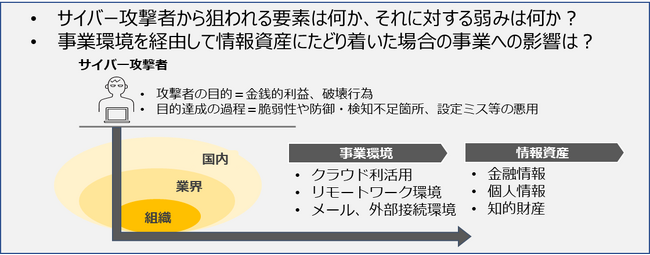 金融機関向けサイバーセキュリティ管理態勢整備支援サービス
