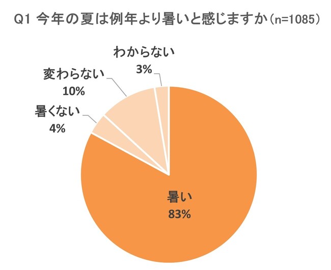 83%が「例年より暑い」と実感　Oisixが「猛暑の夏のおうちごはん」を調査　意外にも、41％が猛暑の夏に食べたいメニューとして「熱々グルメ」を選択！