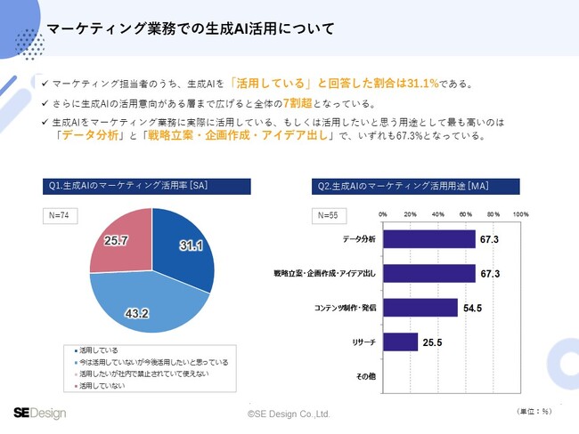 生成AIの活用用途は「データ分析・戦略立案」と約7割が回答｜IT業界のマーケティング実施状況調査結果