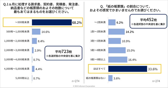 【プロパティマネジメント業界で働く274名へ調査】紙の帳票類のやり取りについて8割以上が「やめたい」等、後ろ向きな回答