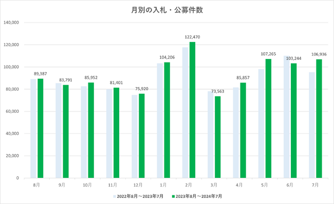 2024年7月の案件数が6月と比較して増加！例年とは異なる推移をする。（2024年7月調査分）【入札王】