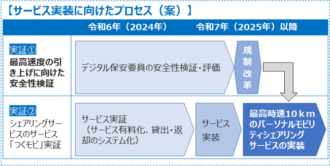 パーソナルモビリティの最高速度引上げに向けた保安要員代替手段の安全性検証事業を実施します。