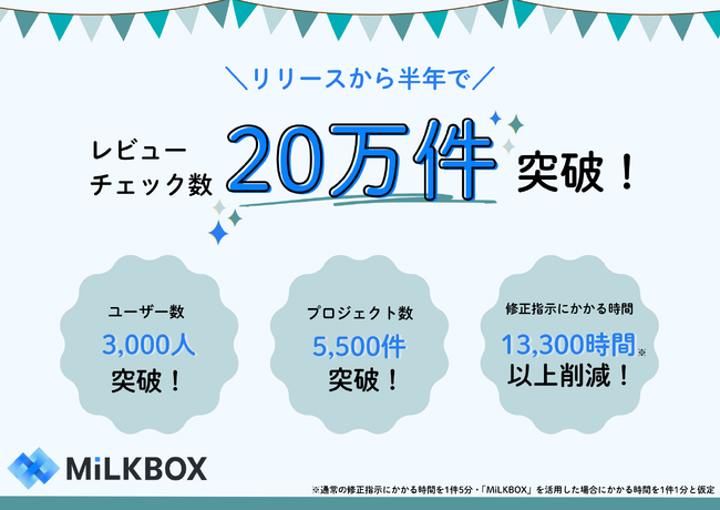 クリエイティブ制作のPMのためのツール「MiLKBOX」、リリースから約半年でユーザー数3000人突破、レビューチェック数20万超