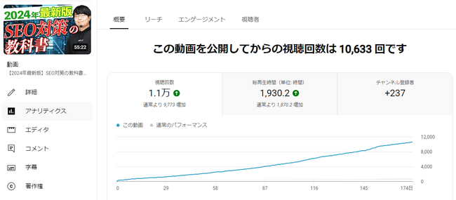 YouTube動画『2024年SEOの教科書』が1万回再生を突破