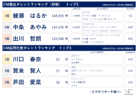 24年 上半期CM露出タレントは「綾瀬　はるか」、起用社数は「川口 春奈」が1位 ～ビデオリサーチ　テレビCM出稿ランキング～