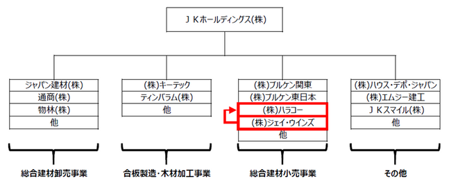 ＪＫホールディングスグループがグループ内再編を実施