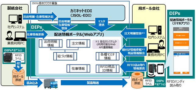 製紙業界と段ボール業界の物流効率化を実現し、物流の2024年問題に対処