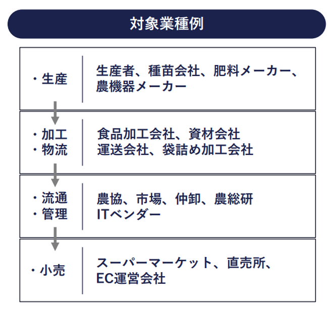 農産業に特化した人材サービス新会社「やさいジョブ」設立
