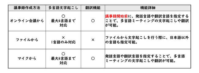 議事録作成サービス「AI議事録取れる君」が多言語ミーティングに対応出来るようバージョンアップを行いました。