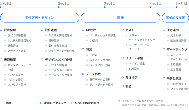 Bubbleで開発されたアプリのセキュリティやUI/UXデザイン、動作スピードを改善するサービス「品質改善ラボ」を提供開始。