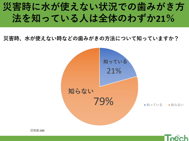 災害時の口腔ケア、あなたは大丈夫？約80％が知らない非常時の歯みがき対策
