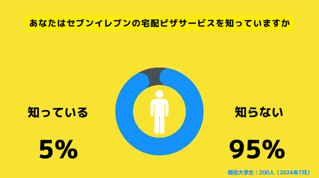【Z世代のホンネ調査】セブンイレブンの宅配ピザ大学生の65％が利用したいと回答