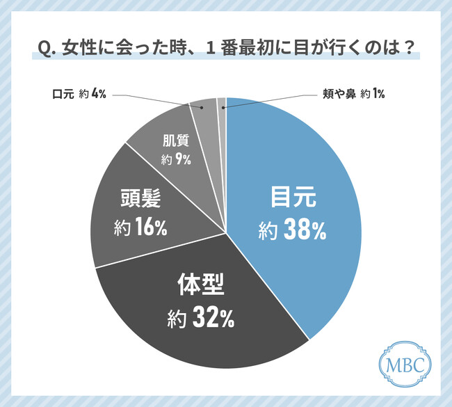 Z世代女性が女性を見る時に最初に目が行くのは「目元」！？美容意識の高い女性に対する印象についても調査しました！