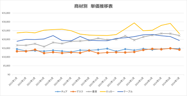 【独自調査 ㊶】当社取扱の中古オフィス家具の傾向や動向等を示す指数をとりまとめました。オフィスバスターズが、独自にまとめた '24年7月度の「中古オフィス家具指数」を発表します。