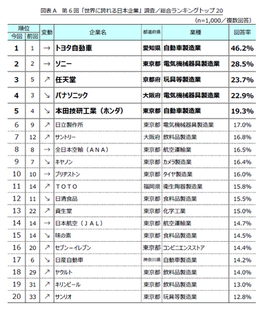第6回「世界に誇れる日本企業」調査　～1位はトヨタ自動車で変わらず！　トップ20のうち17社が「製造業」、選定ポイントは「技術力・品質」～