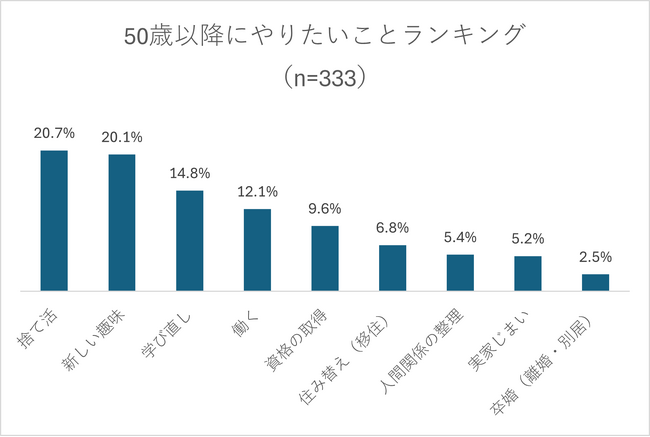 【30～50代女性の「50歳以降にやりたいこと」についての調査】 最もやりたいことは「捨て活」。「新しい趣味」や「学び直し」も人気。一方で「お金」と「時間」が悩みのタネに。