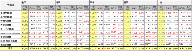 2024年7月度 アルバイト平均時給調査　全国の平均時給は1,364円