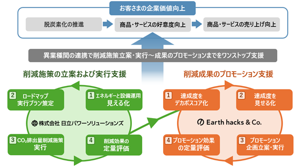 日立パワーソリューションズとEarth hacksが、CO2排出量削減実行と脱炭素化達成度のスコア化によってお客さまの企業価値向上に貢献するソリューションを提供