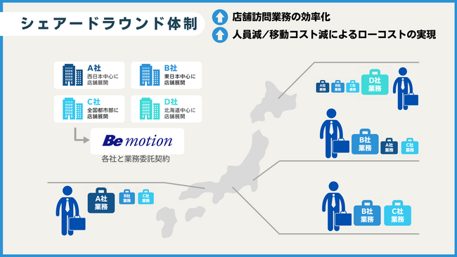 【営業・販売支援34年のビーモーション】1社1人のラウンド営業スタイルを改善！移動のコスパ・タイパを上げる「シェアードラウンダー」企業間でタイムシェアして労働生産性をアップするサービスがスタート