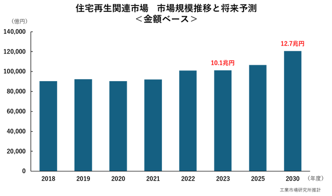 【住宅再生関連市場の実態総調査2024】リフォーム・リノベーション、中古住宅買取再販市場を中心とした“住宅再生関連市場”の2030年度市場を独自予測