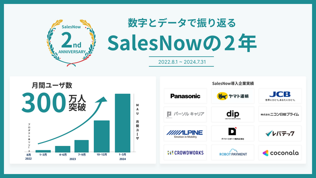株式会社SalesNow、「SalesNow」サービス提供2周年を迎え、数値とデータで振り返るインフォグラフィックを公開