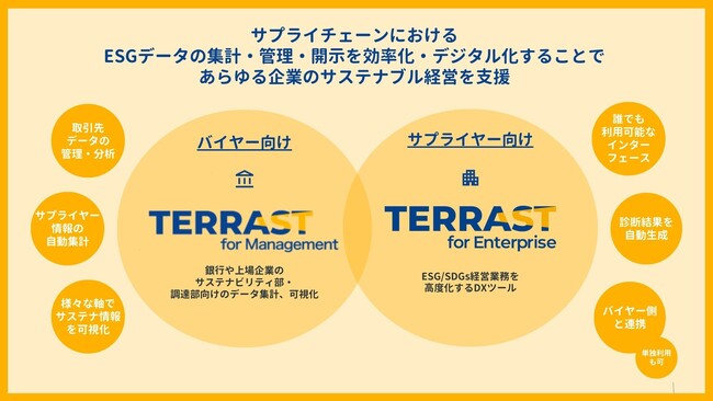 サステナブル・ラボ、非財務データ集計・管理ツール「TERRAST for Enterprise」「TERRAST for Management」にESG調達サービスを搭載したプランを提供開始