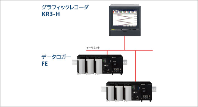 最大500点を集中監視できるグラフィックレコーダを発売。データロガーFEシリーズと組み合わせればセンサ・電源・通信線以外の配線が不要ですっきり集中監視。
