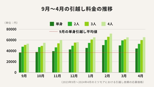 9月～10月の引っ越しは繁忙期よりも「最大26％」安い！秋の引越し平均料金をミツモアが公開