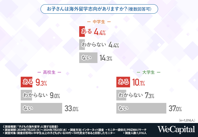 【円安の打撃が教育にも】7割以上が子どもの海外留学は経済的に難しいと回答。子どもからの「行きたい！」にどう備えるべき？