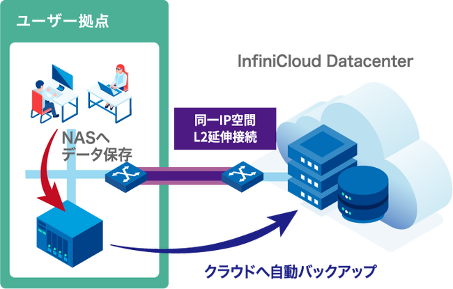 大容量データを安価に保存するクラウドNAS「QuTScloud on InfiniCloud by PALTEK」をリリース