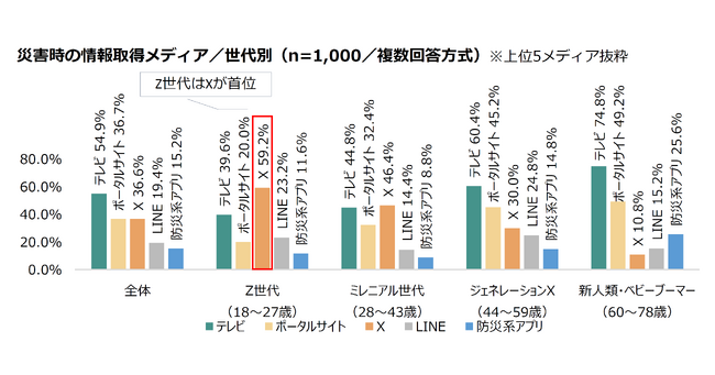 【2024年度】災害時の情報取得等に関する世代別調査を実施 | 「X」利用が過去最多の36.6％に増加、Z世代では首位に | フェイクニュースにだまされた経験、37.3％で過去最多