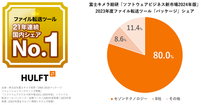 セゾンテクノロジーのファイル連携ミドルウェア『HULFT』21年連続国内市場シェア1位を獲得