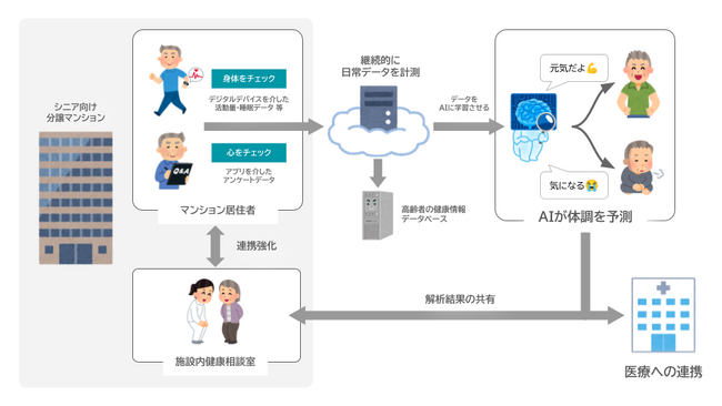 フージャースケアデザインとヒューマノーム研究所が「高齢者特化型の体調予測AI」の開発に向け共同研究を開始。～見守り体制の強化や、メンタルヘルスケア・疾病予防・早期治療につなげる～