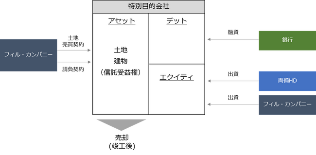 販売用不動産の売却先の変更及び引渡決済日の決定のお知らせ