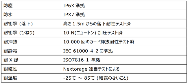 UHS-II microSDXCメモリーカード「NX-M2SEシリーズ」発売のお知らせ