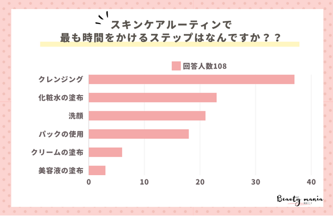 ＜調査レポート＞美容液の使用タイミングはいつですか？2位は「夜のみ」1位は？